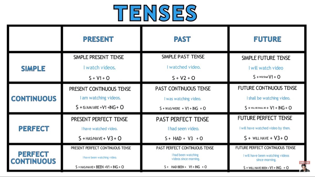 types of tenses pdf